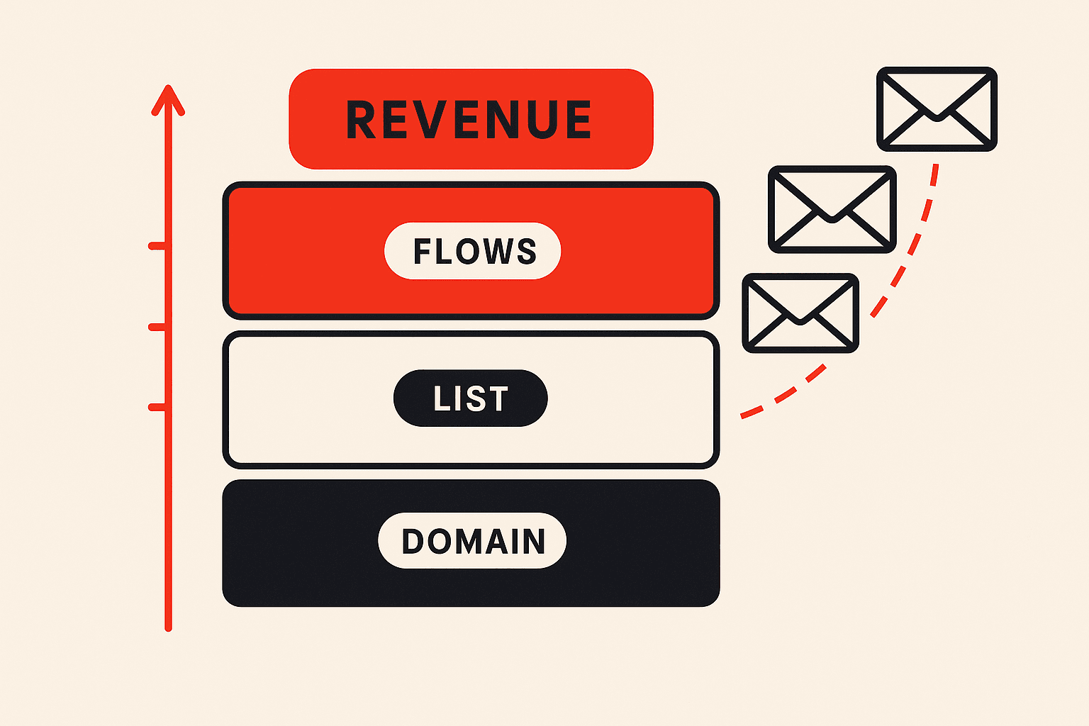 Editorial illustration of an email marketing programme shown as a layered stack, with domain authentication and sender reputation forming the foundation, a consented subscriber list above it, automated lifecycle flows in the middle, and measured revenue at the top, arguing that the creative layer only performs when the infrastructure beneath it is sound.