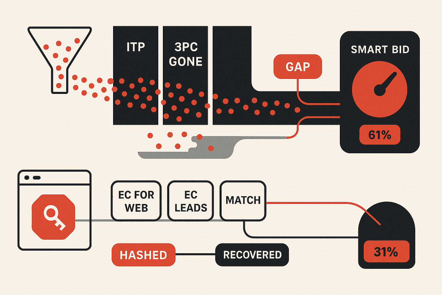 Editorial illustration of first-party data activation in Google Ads. A funnel on the left shows raw web conversions being eroded by privacy walls labelled Safari ITP, third-party cookie deprecation, and consent friction, with a large red gap labelled missing signal. A parallel track on the right shows hashed first-party data, represented as a hexagonal key icon flowing from the website into a Google Ads matching engine, recovering the missing slice and feeding a Smart Bidding panel marked optimised.