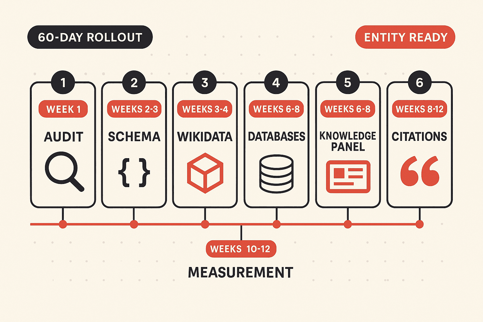 Editorial illustration of the 60-day Entity SEO rollout. Six sequential phase cards run left to right across a horizontal brand-red timeline baseline: Week 1 Audit, Weeks 2 to 3 Schema, Weeks 3 to 4 Wikidata, Weeks 4 to 6 Databases, Weeks 6 to 8 Knowledge Panel, Weeks 8 to 12 Citations. A small ENTITY READY pill sits in the upper right and a 60-DAY ROLLOUT pill sits in the upper left.