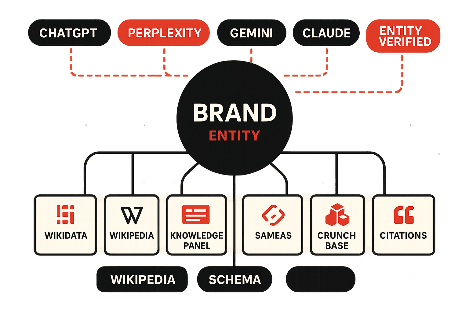 Editorial illustration of an entity SEO knowledge graph. The centre of the canvas shows a single circular brand entity node labelled BRAND, with thin near-black connector lines fanning out to seven satellite assets arranged around it: WIKIDATA, WIKIPEDIA, KNOWLEDGE PANEL, SCHEMA, SAMEAS, CRUNCHBASE, and CITATIONS. Above the brand node is a horizontal AI engine band with five small chips labelled CHATGPT, PERPLEXITY, GEMINI, CLAUDE, and COPILOT, each connected by a thin brand-red line down to the central brand node, suggesting that the AI engines read from the entity assets. A small red pill chip in the upper right reads ENTITY VERIFIED.