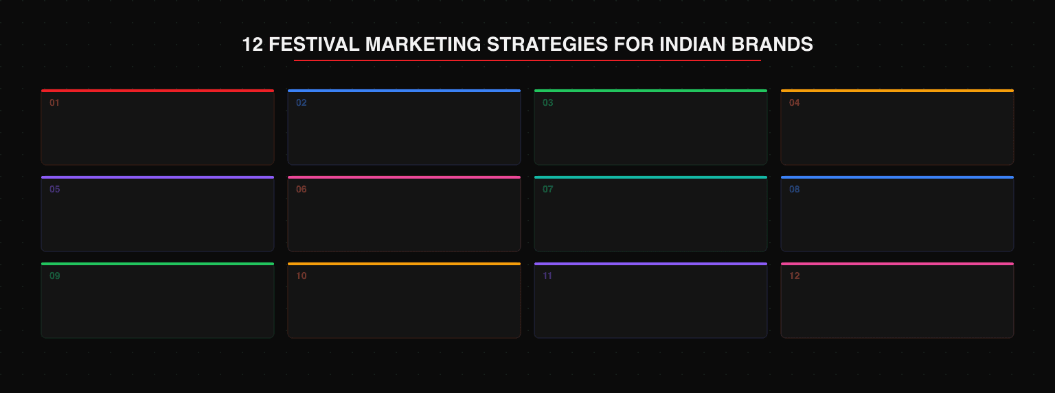 12 festival marketing strategies for Indian brands: 01 audit your audience first before any creative, 02 content that earns attention not just impressions, 03 offers tied to business outcomes with tiered over flat discounts, 04 mobile as primary channel India-first reality, 05 email sequence not campaign with pre during and post window, 06 influencer with commercial intent affiliate-linked and measurable, 07 social for community building not just clicks, 08 localize for Indian festivals including Navratri Eid Raksha Bandhan, 09 retargeting as revenue recovery not a vanity play, 10 customer service as revenue with peak-season staffing, 11 campaign infrastructure months ahead not October, 12 real-time optimization adjust without hesitation