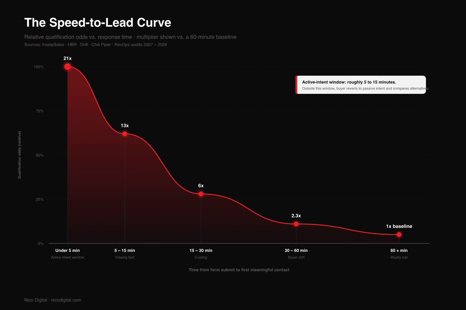 Speed-to-lead curve infographic showing how relative qualification odds collapse non-linearly with response time: 21x baseline at under 5 minutes, 13x at 5-15 minutes, 6x at 15-30 minutes, 2.3x at 30-60 minutes, and 1x baseline at over 60 minutes — with the active-intent window highlighted as the 5 to 15 minute zone where buyer intent is still live