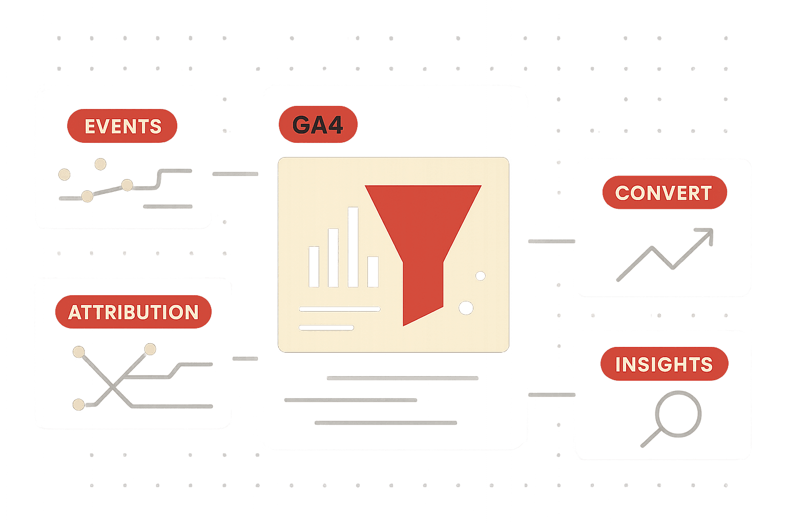 Editorial illustration showing a GA4 analytics diagnostic dashboard: a central dark dashboard card labeled GA4 with four data flow cards connecting to it - EVENTS (tracking user actions), ATTRIBUTION (mapping traffic sources to conversions), CONVERT (key event measurement), and INSIGHTS (analysis output). The composition represents GA4 as an active diagnostic tool for finding revenue leaks, not just a passive traffic counter. Abstract chart lines and data connector paths link the input cards to the central GA4 card.