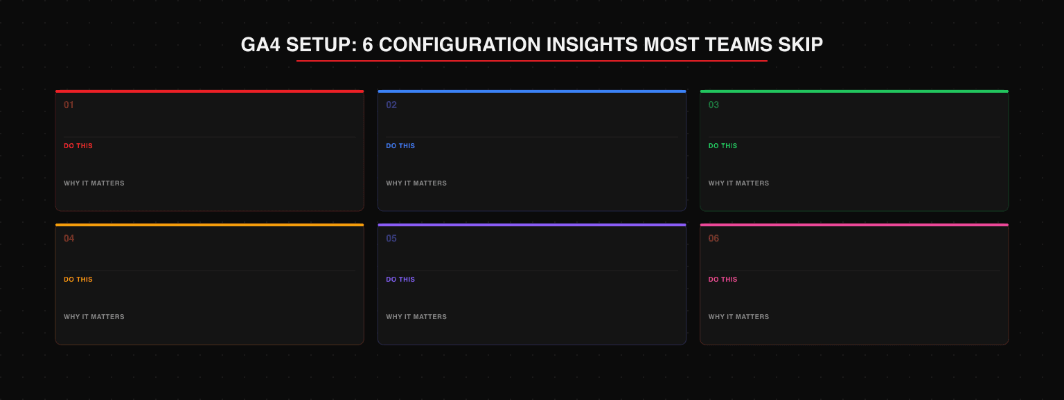 GA4 setup 6 configuration insights most teams skip: 01 conversion events vs activity events (mark only primary revenue action plus one micro-conversion and engagement threshold as key events), 02 internal traffic filter (add team IP ranges under Admin Data Filters to exclude team activity), 03 data retention settings (set to 14 months default is 2 months, critical for year-over-year cohort analysis), 04 GSC and GA4 integration (link under Admin Property Settings Search Console Links to connect keyword data to on-site behavior), 05 attribution model audit (switch to data-driven once 400+ conversions per month under Admin Attribution Settings), 06 bot traffic exclusion (confirm exclude known bots is enabled under Admin Data Streams Configure tag settings)