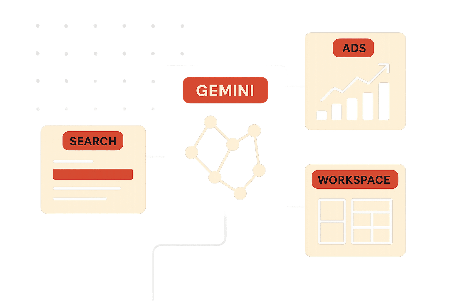Editorial illustration showing Google Gemini's integration into the search ecosystem: a central Gemini card connected to three output cards representing AI Overviews in Search, Google Ads optimization, and Google Workspace features. The composition represents Gemini as the AI layer powering Google's core surfaces, with implications for how businesses compete for organic and paid visibility.