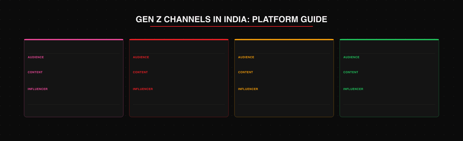Gen Z channels in India platform guide: Instagram Reels (urban Gen Z ages 18-28 metro cities - lo-fi or high-production content saves and shares drive algorithm, micro and mid-tier creators outperform celebrity, social commerce native), YouTube Shorts (broader Gen Z strong tier-2/3 reach - tutorial how-to educational formats searchable, niche subscriber creators, discoverable via search), Moj and Josh (vernacular Gen Z tier-2/3 cities Hindi Tamil Telugu Bengali - regional language entertainment-first culturally specific, regional creators with high engagement, primary channel for smaller cities), WhatsApp Groups (Gen Z peer networks family-influenced decisions - shareable video discount codes UGC, community moderators and peer leaders, peer recommendation channel before purchase)