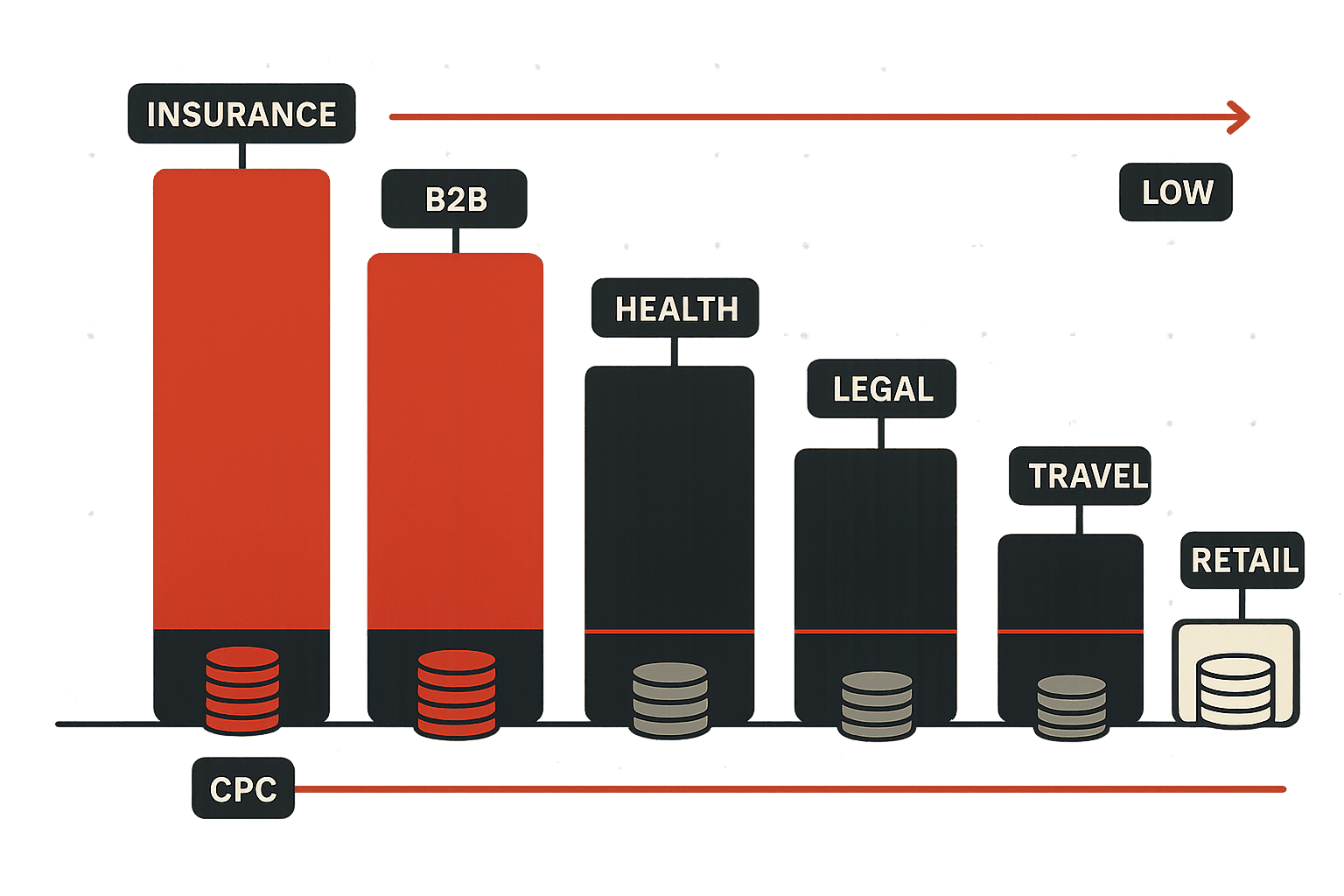 Editorial illustration of Google Ads cost in India shown as a row of industry columns of very different heights. A tall red column labelled INSURANCE towers over short columns labelled RETAIL and TRAVEL, with a coin meter beneath each column showing rupees per click, illustrating that the cost of a Google Ads click varies enormously by industry rather than being a single fixed price.
