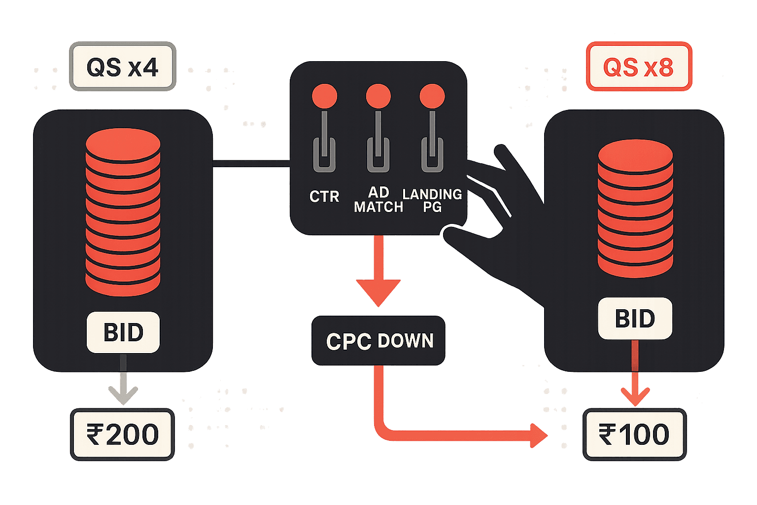 Editorial illustration of Google Ads Quality Score. On the left, two advertisers bid the same amount but pay very different prices because one has a higher Quality Score multiplier. On the right, three labelled levers, expected CTR, ad relevance, and landing page experience, are pulled by an operator, increasing the multiplier and dropping the cost per click.