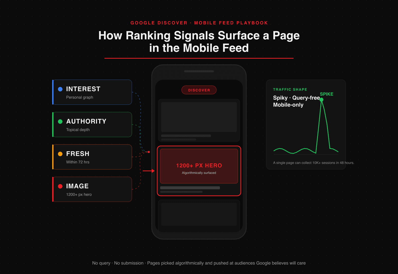 Editorial hero illustration for the Google Discover SEO playbook: signal stack on the left (INTEREST in blue with personal graph note, AUTHORITY in green with topical depth note, FRESH in amber with within 72 hours note, IMAGE in brand red with 1200+ px hero note) flowing via dashed connectors into a stylized vertical phone mockup at center showing the Discover feed (a card above the fold, a brand-red highlighted hero card with a 1200+ PX HERO label representing the algorithmically surfaced piece, and a card below the fold fading out), with a Traffic Shape panel on the right plotting the spiky query-free mobile traffic pattern Discover produces and noting a single page can collect 10K+ sessions in 48 hours.