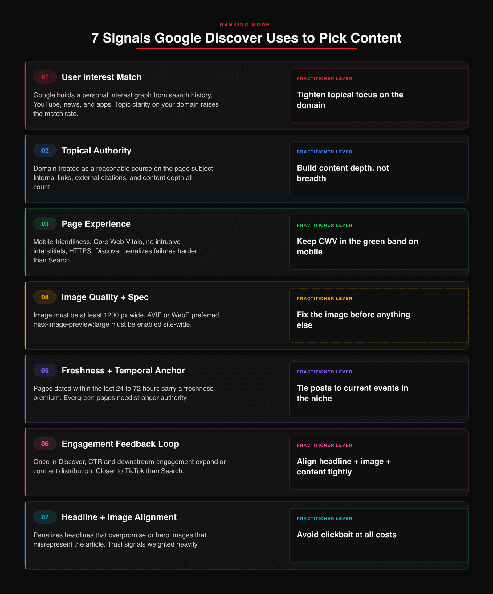 The seven ranking signals Google Discover uses to pick content: 01 user interest match (interest graph from search history, YouTube, news, apps; tighten topical focus on the domain), 02 topical authority (internal linking density, external citations, content depth across the cluster; build depth not breadth), 03 page experience (mobile-friendliness, Core Web Vitals, no intrusive interstitials; keep CWV in green band on mobile), 04 image quality and spec (1200 px minimum, AVIF or WebP, max-image-preview:large; fix the image first), 05 freshness and temporal anchor (24 to 72 hour publication dates carry a freshness premium; tie posts to current events), 06 engagement feedback loop (CTR and downstream engagement expand or contract distribution like TikTok-style ranking; align headline image and content), 07 headline and image alignment (penalizes overpromise headlines and misrepresentative hero images; avoid clickbait).