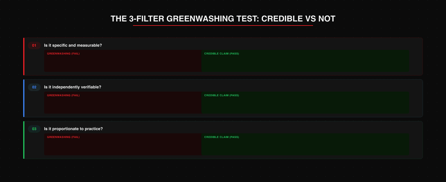 3-filter greenwashing test to distinguish credible sustainability claims from greenwashing: filter 01 specific and measurable (fail: vague language like eco-friendly or planet-positive; pass: quantified claims like 40% recycled packaging or 28% Scope 1 emissions reduction), filter 02 independently verifiable (fail: self-reported unverifiable claims; pass: third-party certified via GOTS GRI India Organic or auditable data), filter 03 proportionate to practice (fail: claiming 100% sustainable when only one product line qualifies; pass: claims scoped to what is actually true with bounded scope statements)