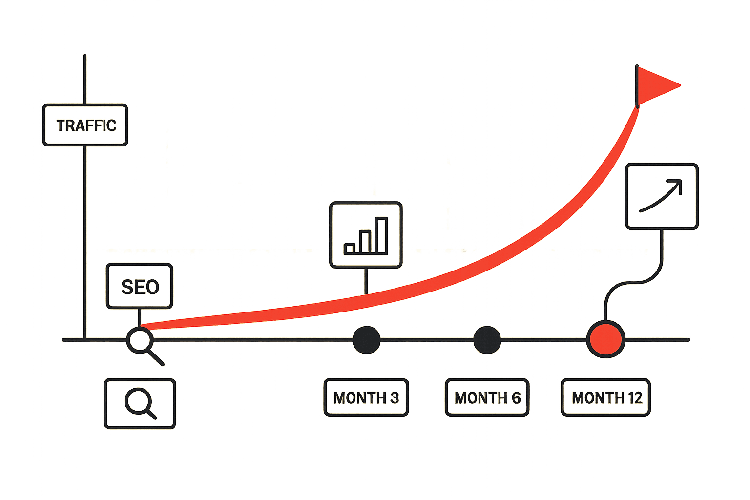 Editorial illustration of an SEO timeline. A horizontal track runs left to right through four labelled milestone markers - foundation, early movement, traction, and compounding growth - with a rising line graph climbing above it and a small brand-red flag planted at the point where organic traffic accelerates.