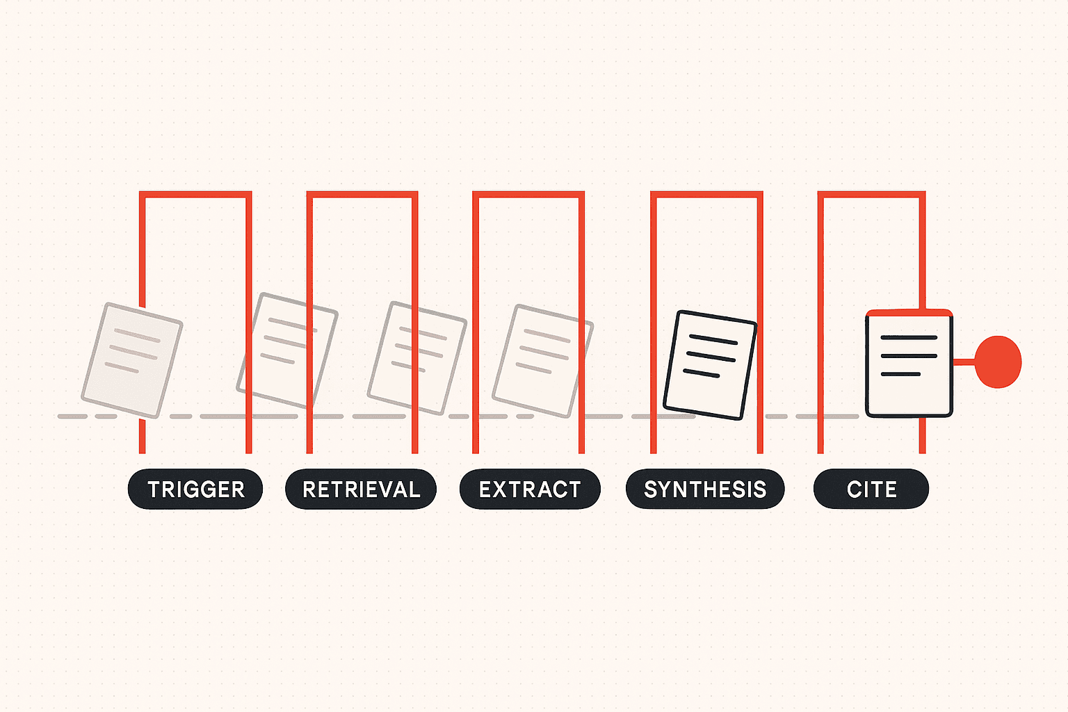 Editorial illustration of a page's path to an AI Overview citation shown as five sequential gates. A single document card enters from the left and passes through five narrow vertical gate frames arranged left to right, each gate outlined in brand red and labelled with a short uppercase chip: TRIGGER, RETRIEVAL, EXTRACT, SYNTHESIS, CITE. Several other document cards are shown stopping and fading out at different gates rather than all failing at the same one, and only one card reaches the far right where a solid red citation marker sits. The composition argues that pages fail to be cited at different points in the pipeline and that the fix depends on which gate stopped them.
