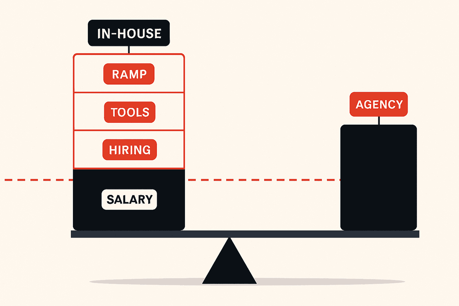 Editorial illustration comparing the true cost of an in-house SEO team against an agency retainer. On the left, a stack of cost blocks labelled salary, hiring, tools and ramp rises well above a red dashed line drawn at the top of the salary block. On the right, a single solid block labelled agency sits below that line. A balance beam tips toward the taller in-house stack, arguing that the headline salary figure is not the real comparison.