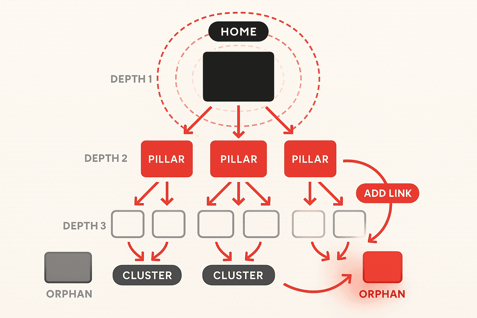 Editorial illustration of an internal linking strategy. A website is shown as a network of page nodes. A homepage node at the top distributes link equity down through brightly lit pillar and cluster pages connected by clean red link arrows, while several disconnected orphan page nodes sit dim and isolated at the edges. New brand-red link arrows are being drawn to pull the orphan pages back into the structure, and crawl-depth rings around the homepage show how close each page sits to the top of the site.