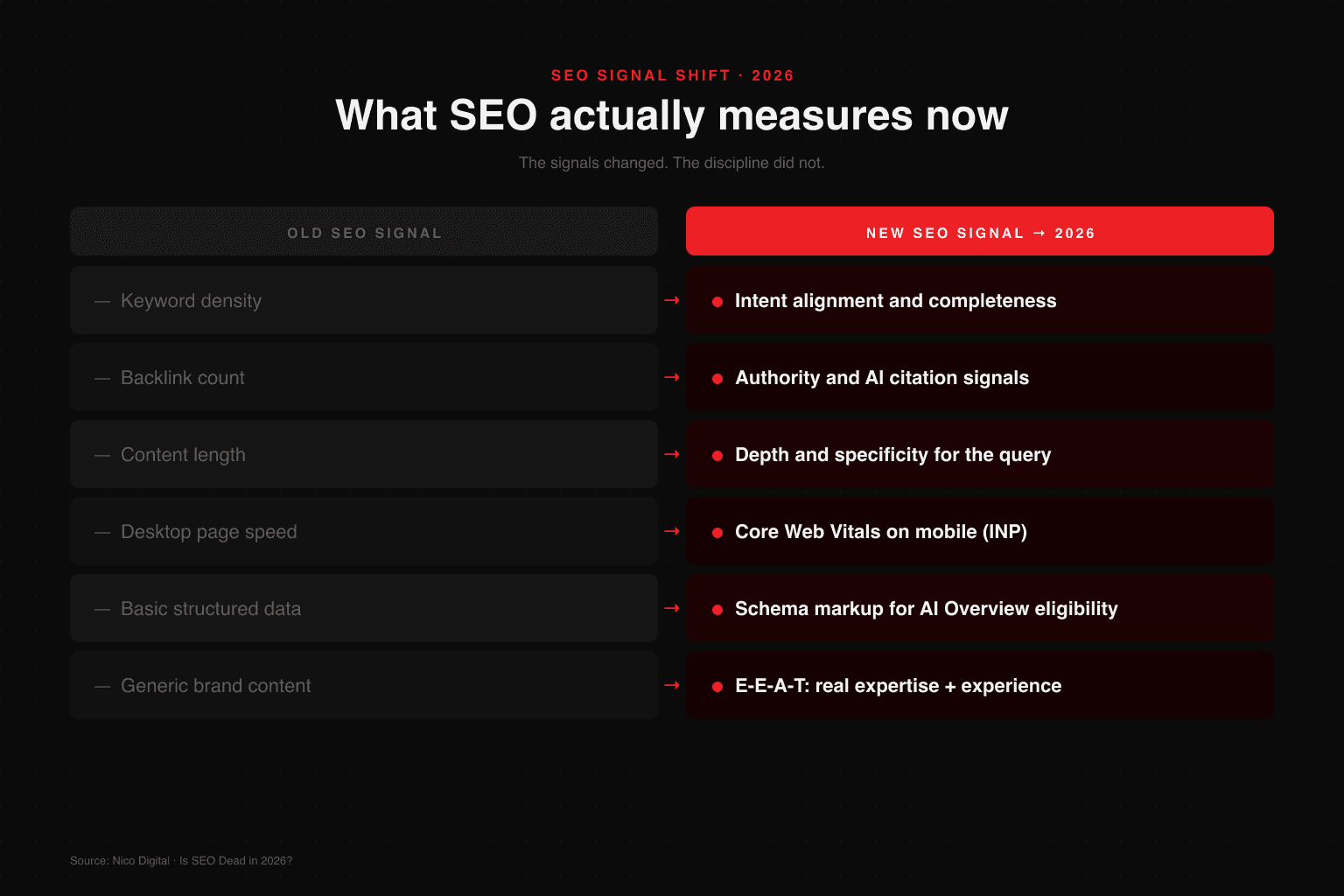 Comparison infographic: Old SEO signals (keyword density, backlink count, content length, desktop page speed, basic structured data, generic brand content) versus New 2026 SEO signals (intent alignment and completeness, authority and AI citation, depth and specificity, Core Web Vitals on mobile, schema markup for AI Overviews, E-E-A-T expertise and real experience)