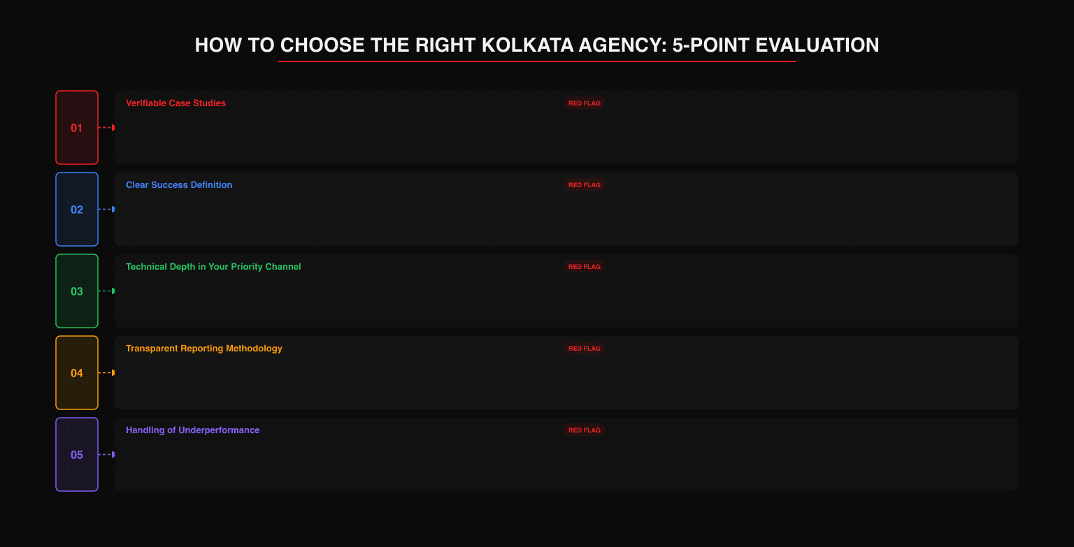 5-point evaluation framework for choosing a Kolkata digital marketing agency: 01 verifiable case studies (ask for specific data with traffic and rankings at start and end — red flag: testimonials only), 02 clear success definition (agency articulates metrics at months 1 3 6 — red flag: vague traffic or brand promises), 03 technical depth in priority channel (independently verify client domains via Ahrefs — red flag: guaranteed rankings or unclear methodology), 04 transparent reporting methodology (sample report before signing confirm team members — red flag: activity metrics not outcome metrics), 05 handling of underperformance (ask for example of campaign that failed and what changed — red flag: no candid answer about failures)