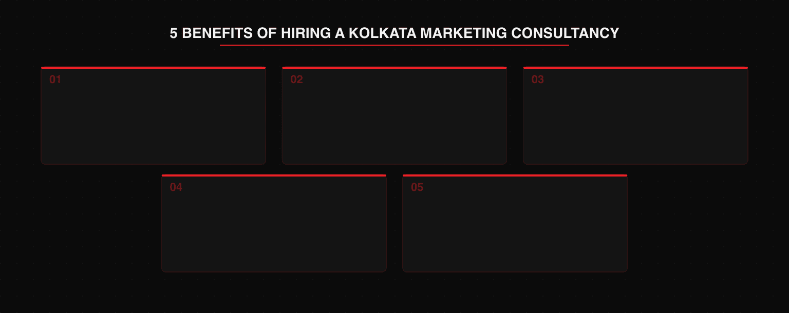 5 benefits of hiring a Kolkata marketing consultancy: 01 website as commercial asset (web dev, UX, SEO built together), 02 digital communication strategy (channels connected into coherent customer journey), 03 sales strategy from buyer data (audience segmentation and CRO built around actual buyer behavior), 04 martech access without the learning curve (right tools implemented correctly), 05 spend tied to business outcomes (CAC, ROAS, conversion rate, organic pipeline contribution)