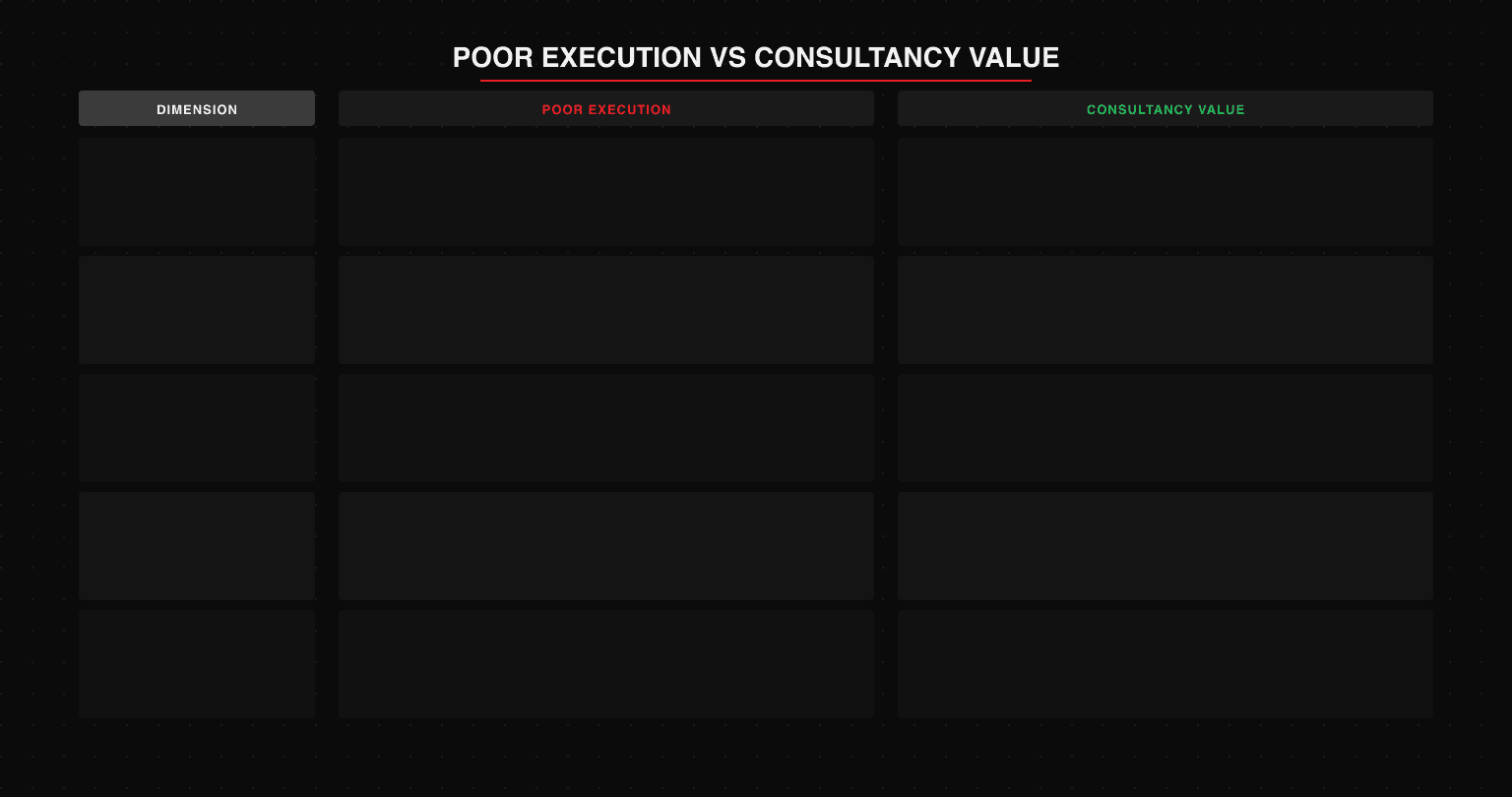 Poor marketing execution vs consultancy value comparison: ad spend efficiency (no tracking vs CAC/ROAS-driven allocation), website performance (periodic rebuilds vs continuous CRO), content ROI (no strategy vs search-intent mapped and compounding), reporting quality (vanity metrics vs commercial KPIs), team cost (1-2 disciplines in-house vs full multi-discipline team at one-hire cost)