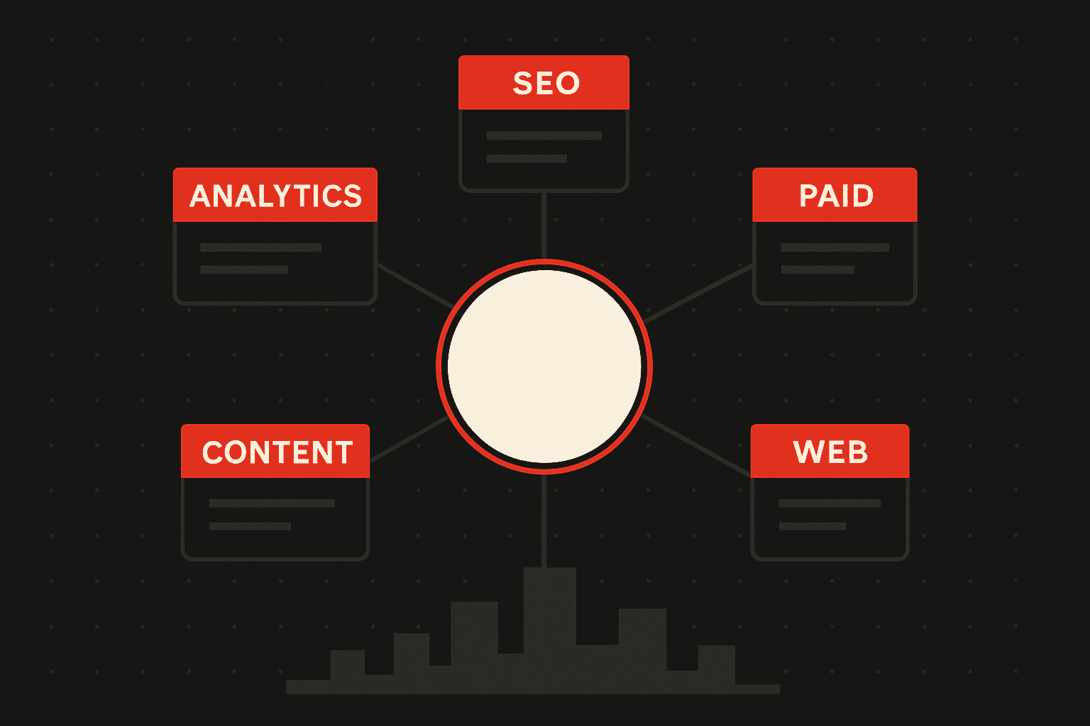 Editorial illustration showing a local marketing consultancy as a centralized hub with connecting lines to five specialized discipline cards: web development, SEO, paid media, analytics, and content strategy - arranged as a hub-and-spoke diagram, with a small abstract city skyline silhouette at the bottom representing Kolkata, illustrating how a local consultancy connects all digital marketing disciplines for a business