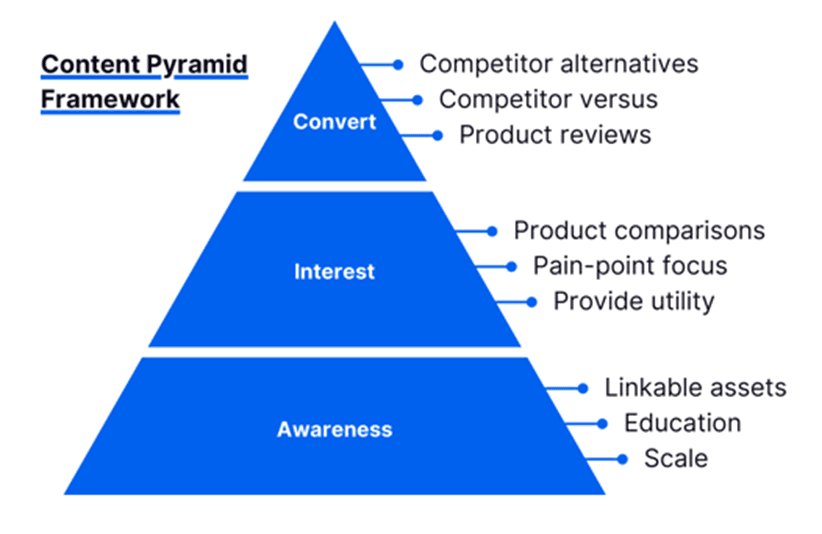 Leather Talks content pyramid framework