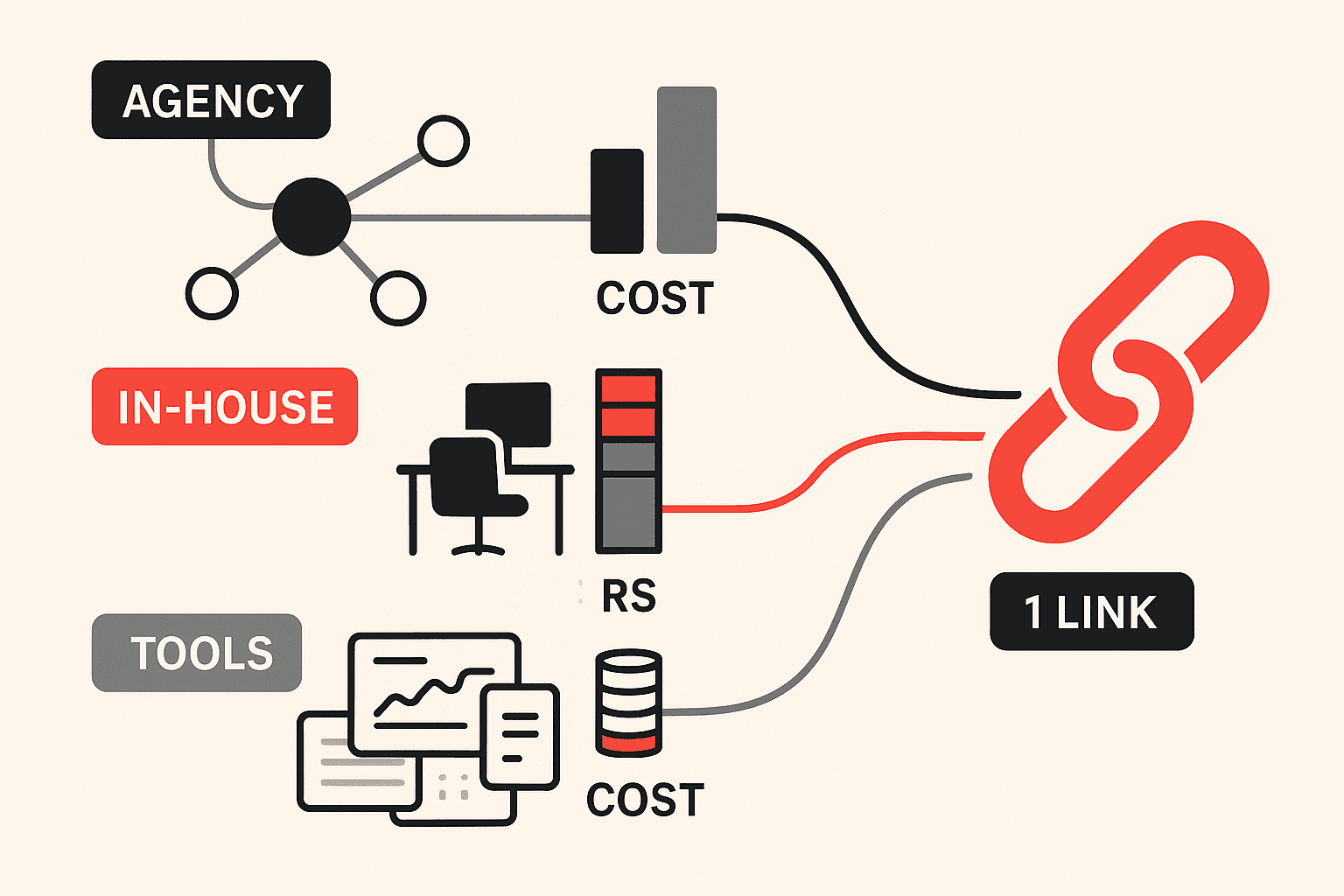 Editorial illustration of link building cost in India shown as three separate paths leading to the same backlink. One path is labelled AGENCY and runs through a network of publisher connections, one is labelled IN-HOUSE and runs through a single desk with a rupee salary meter, and one is labelled TOOLS and runs through a stack of software dashboards. Each path arrives at the same link icon but at a very different total cost, illustrating that link building has three distinct pricing models rather than one fixed price.