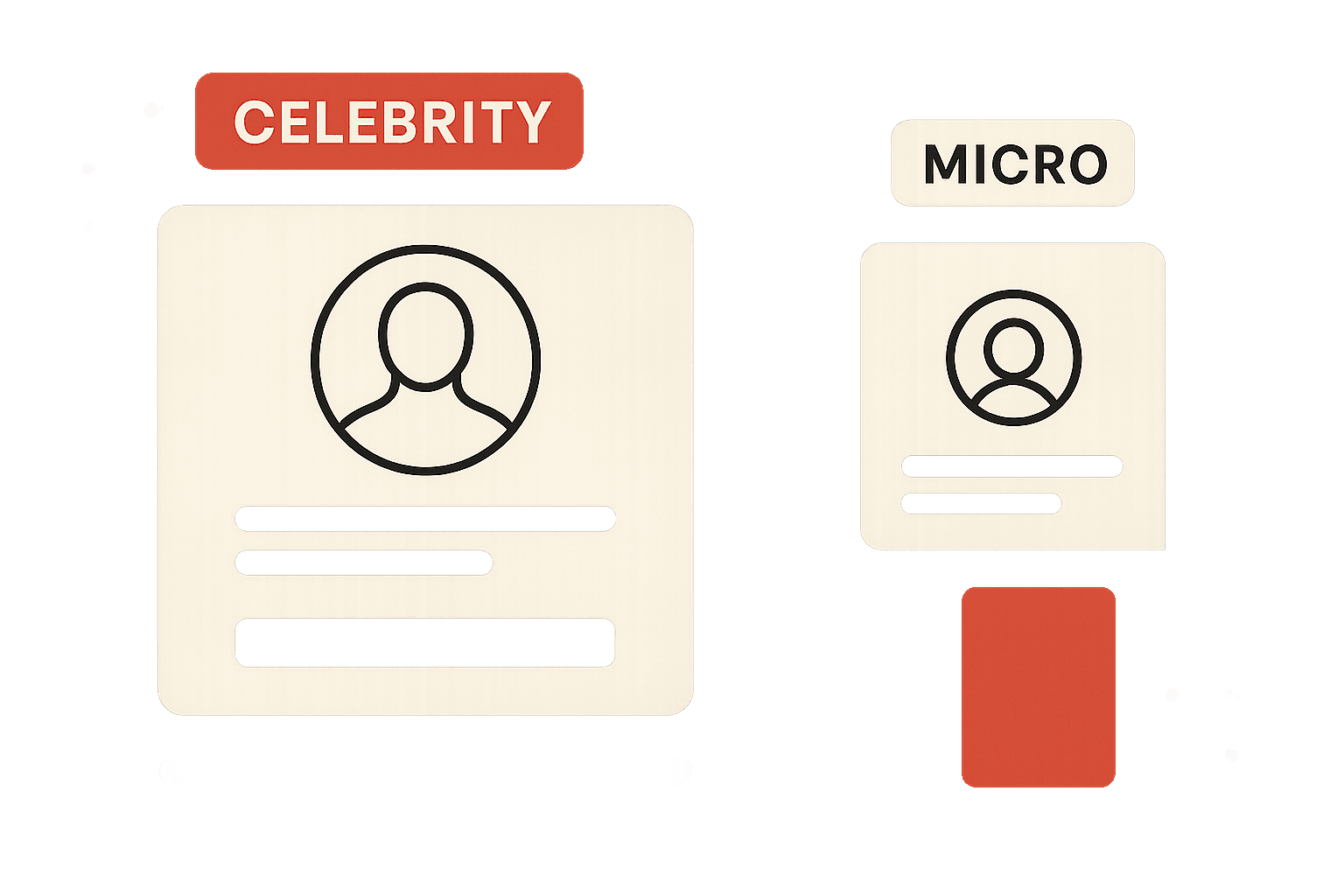 Editorial illustration comparing two influencer tiers side by side: on the left, a large celebrity profile card with a massive follower count but a thin engagement bar showing low interaction rate; on the right, a smaller micro-influencer profile card with a moderate follower count but a tall, dense engagement bar showing high interaction rate — illustrating why micro-influencers drive better campaign ROI than celebrity endorsements