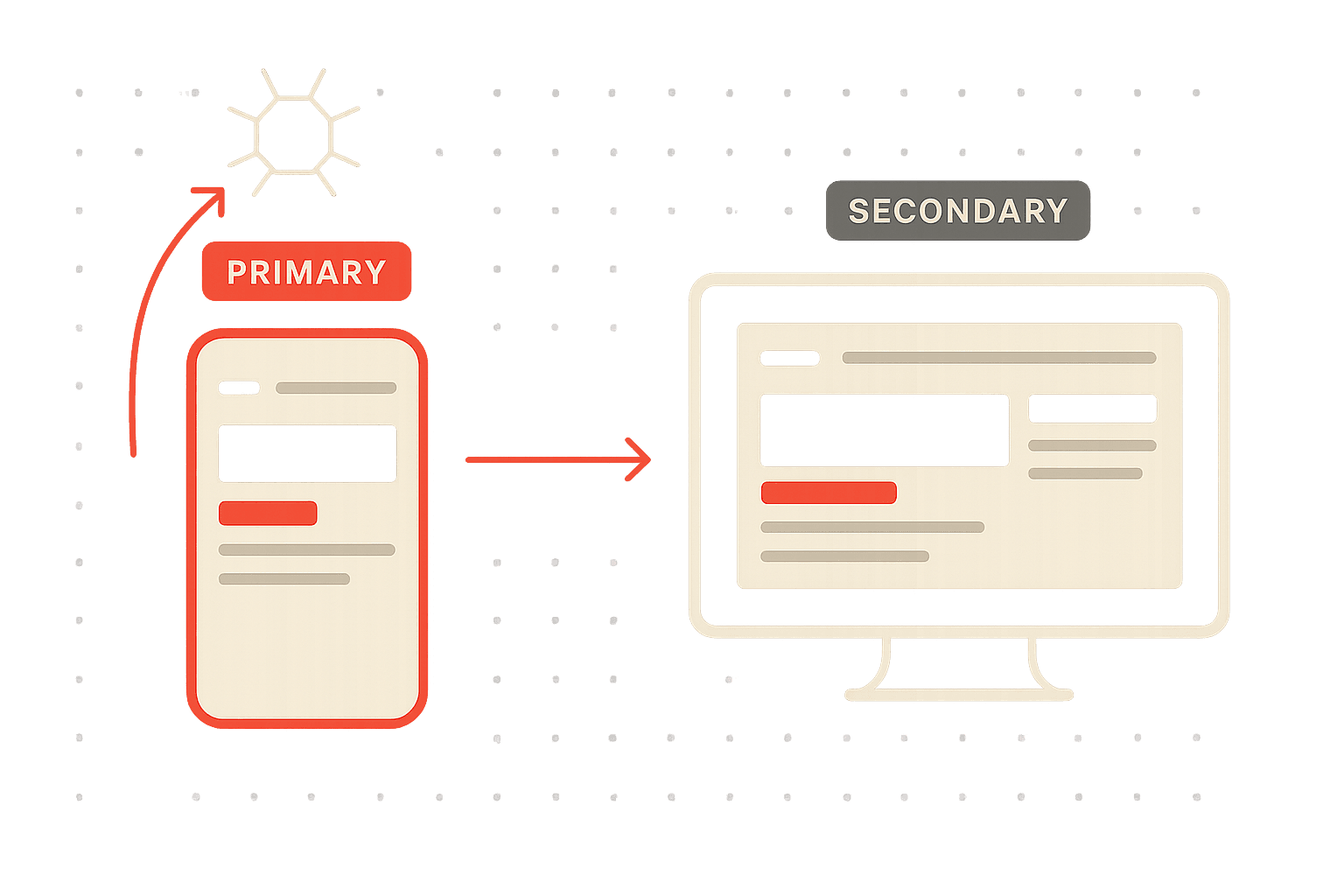 Editorial illustration: a large mobile phone frame labeled PRIMARY with a Googlebot crawler icon on the left, connected by a brand-red arrow to a smaller desktop monitor labeled SECONDARY on the right - illustrating that Google uses the mobile version as the primary index for all rankings
