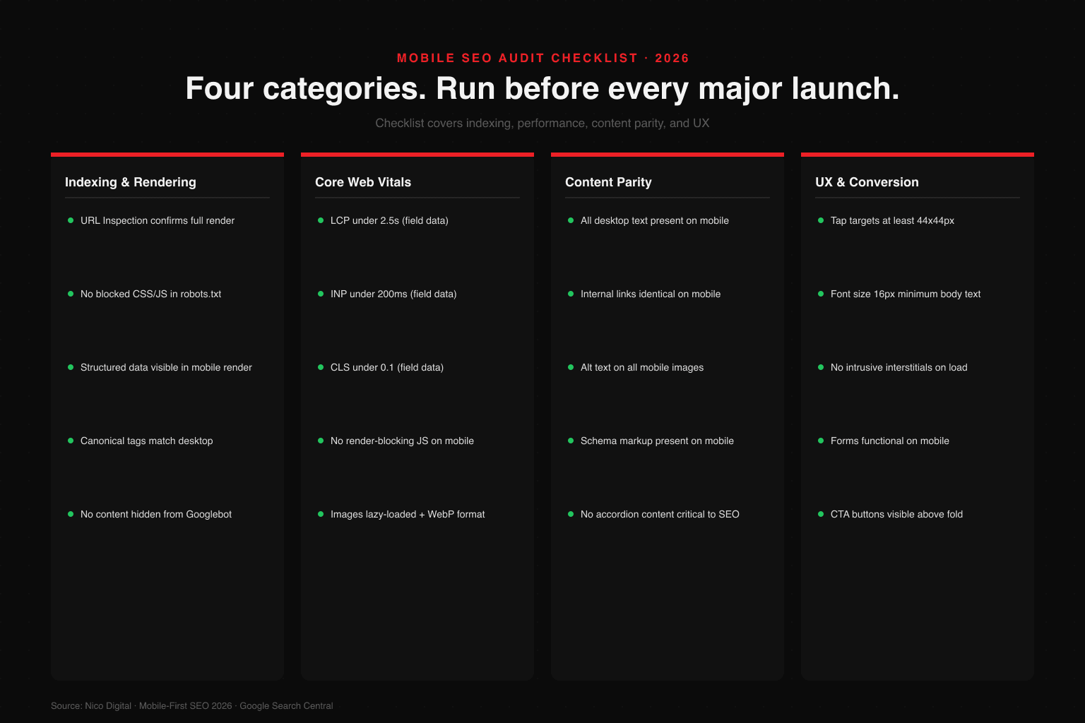 Mobile SEO audit checklist: Indexing and Rendering (URL inspection, no blocked resources, structured data, canonical tags), Core Web Vitals (LCP under 2.5s, INP under 200ms, CLS under 0.1, WebP images), Content Parity (desktop text, internal links, alt text, schema markup), UX and Conversion (44px tap targets, 16px font, no interstitials, functional forms)
