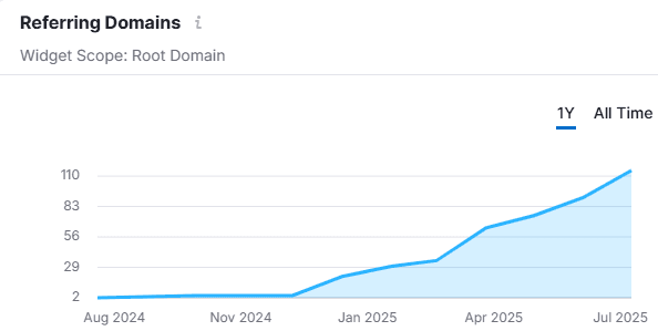 NDC Deals link building strategy