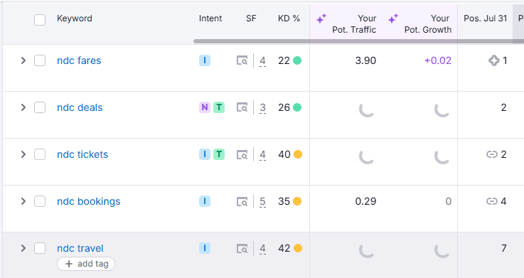 NDC Deals keyword rankings