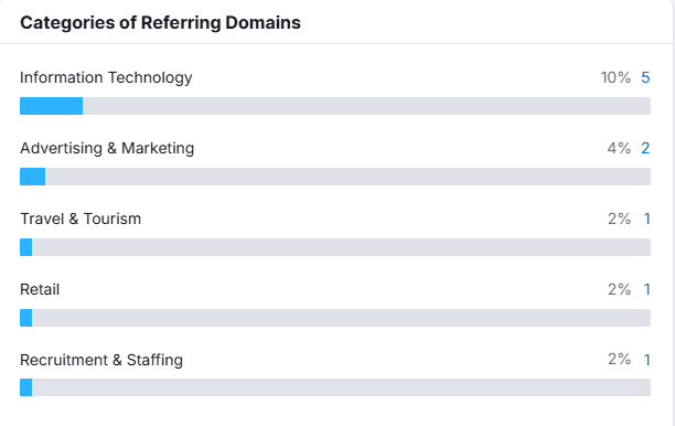 NDC Deals referring domain categories