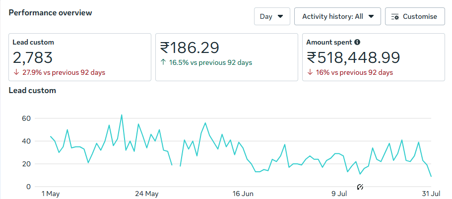 NDC Deals Meta Ads overview
