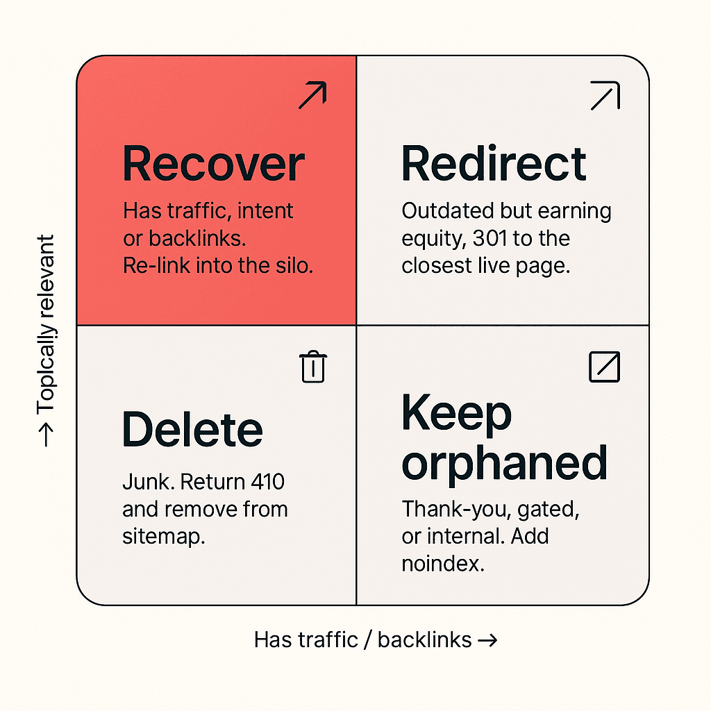 Orphan page triage decision matrix showing four categories: Recover, Redirect, Delete, Keep orphaned