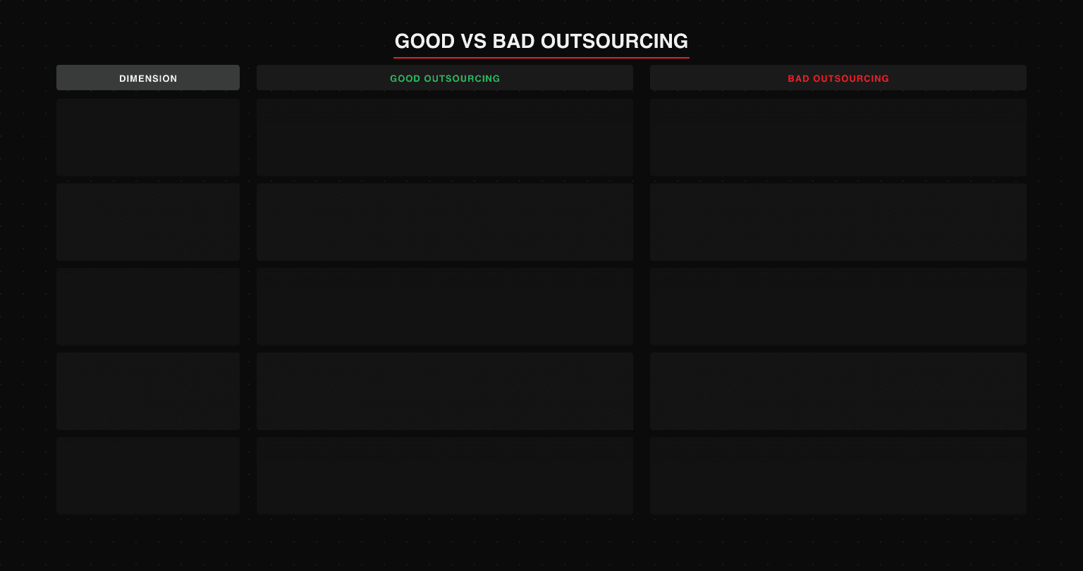 Good vs bad outsourcing practices: briefing quality (written with examples vs vague verbal), communication cadence (weekly video sync vs email-only), quality measurement (commercial KPIs vs activity volume), IP ownership (your credentials from day one vs agency holds access), internal ownership (named accountable person vs managed by committee)