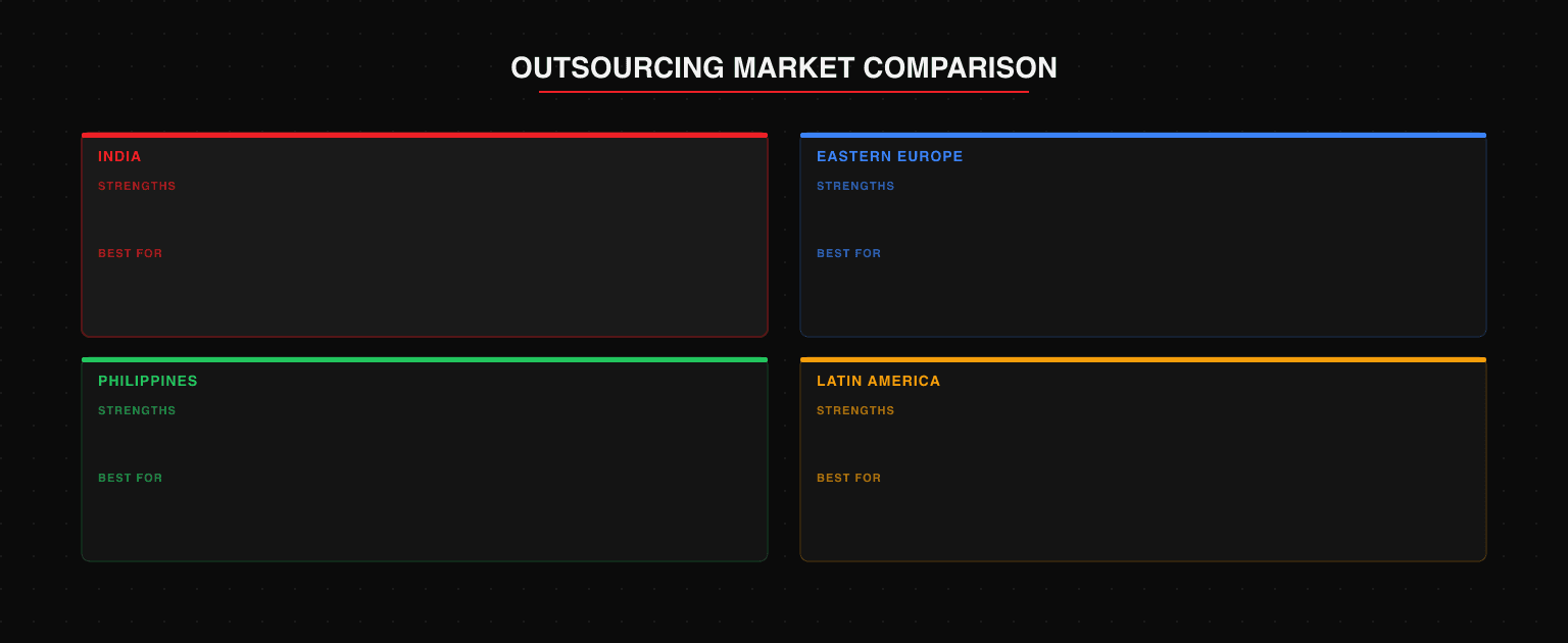 Outsourcing market comparison: India (largest English pool, deep SEO expertise, lowest cost, best for SEO and content), Eastern Europe (closer EU time zones, strong technical talent, best for development), Philippines (strong English, AU time zone, best for content support), Latin America (US nearshore, growing digital sector, best for Spanish-language markets)