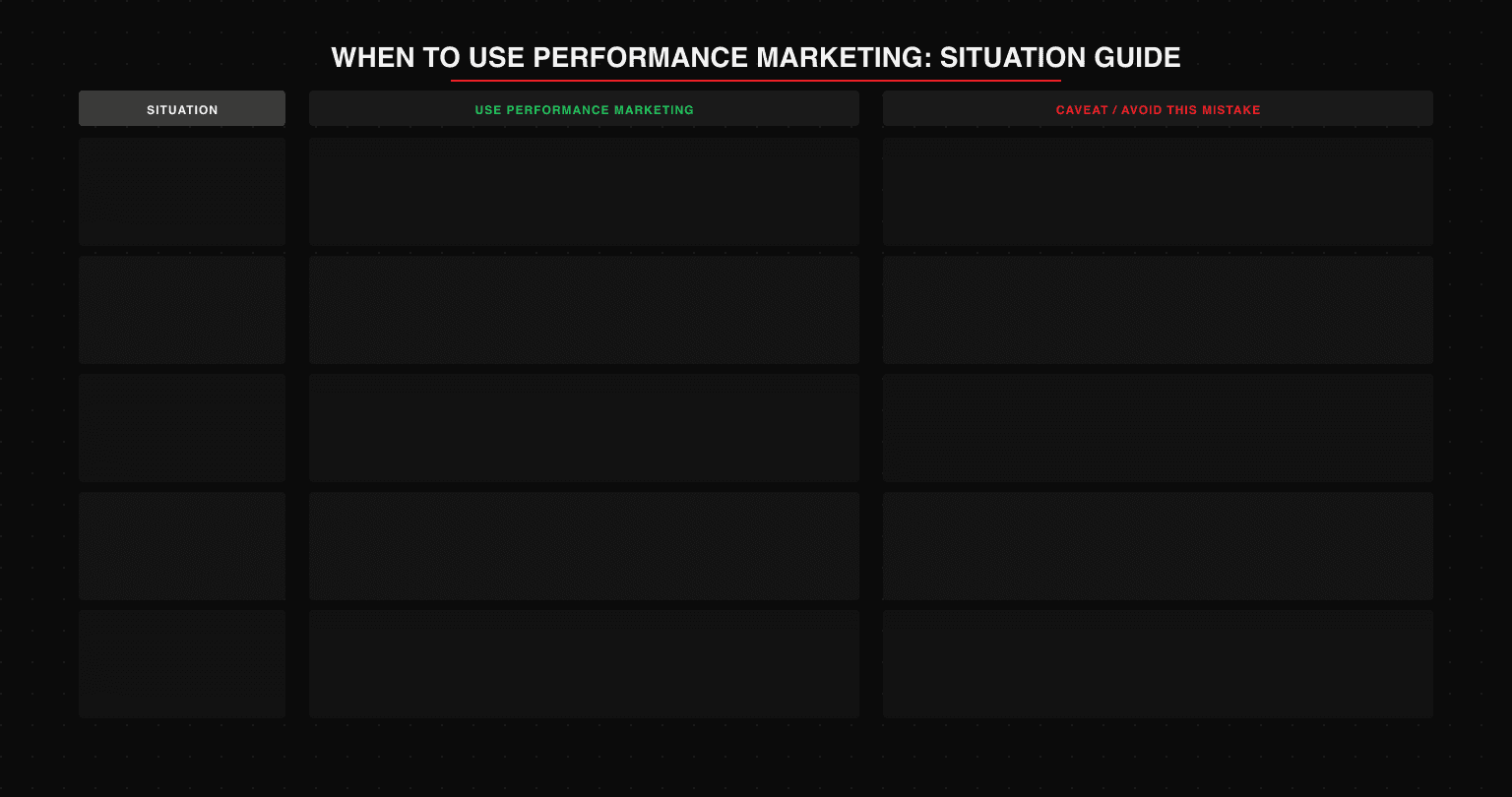 Performance marketing situation guide: direct response product (yes, core use case), new undiscovered category (yes with education-first creative before search), rising CAC flat LTV (partial, reduce to proven audiences while rebuilding brand demand), brand new domain (yes small budget as test until unit economics validated), luxury or high-trust category (yes but not as only channel, brand content builds trust that makes paid convert)