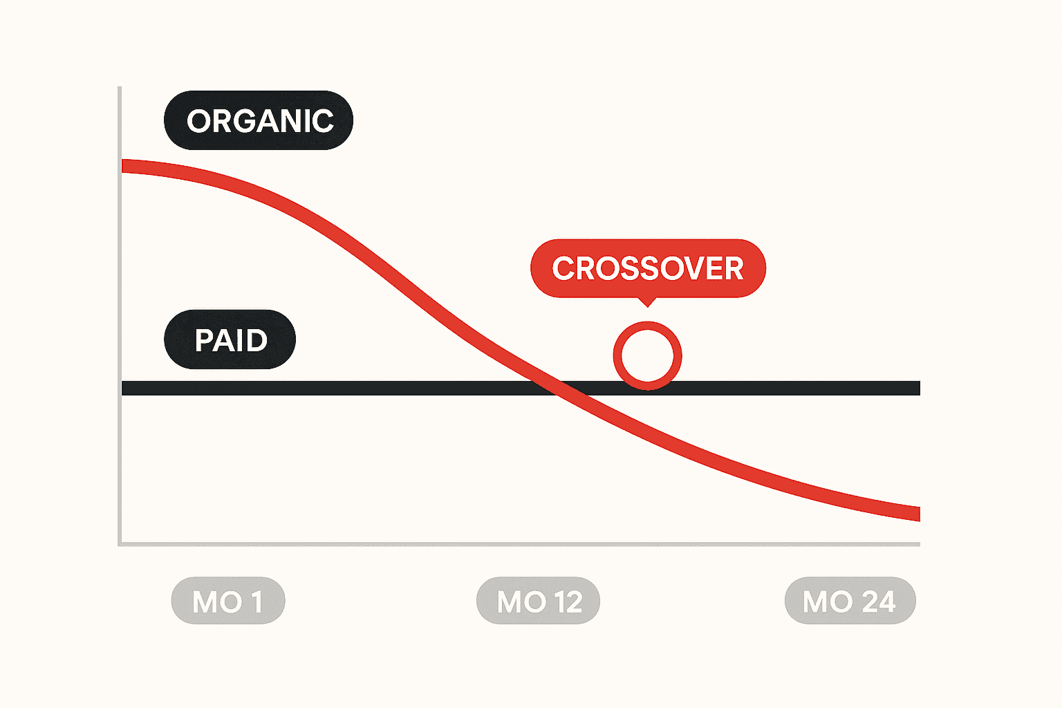 A minimal editorial line chart comparing the cost per lead of paid and organic search across twenty-four months. A thick black line labelled Paid runs perfectly flat across the whole chart, never rising or falling. A thick red line labelled Organic starts far higher on the left, then falls continuously, dropping below the flat paid line at a marked crossover point around month twelve and continuing to decline toward month twenty-four.
