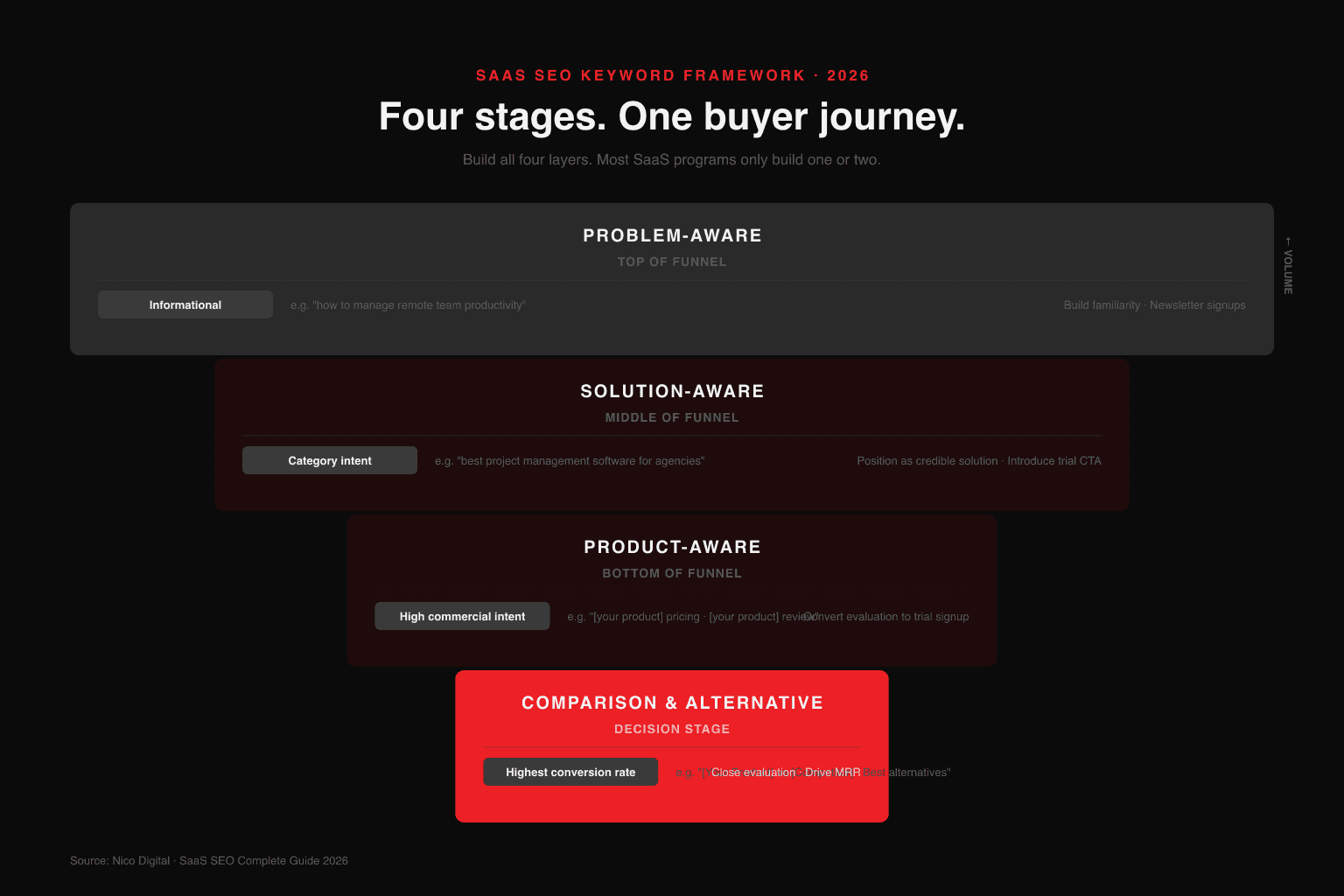 SaaS SEO four-stage keyword framework funnel: Problem-Aware (top of funnel, informational intent), Solution-Aware (middle of funnel, category intent), Product-Aware (bottom of funnel, high commercial intent), Comparison and Alternative (decision stage, highest conversion rate) - volume widens top to bottom, purchase intent increases bottom to top