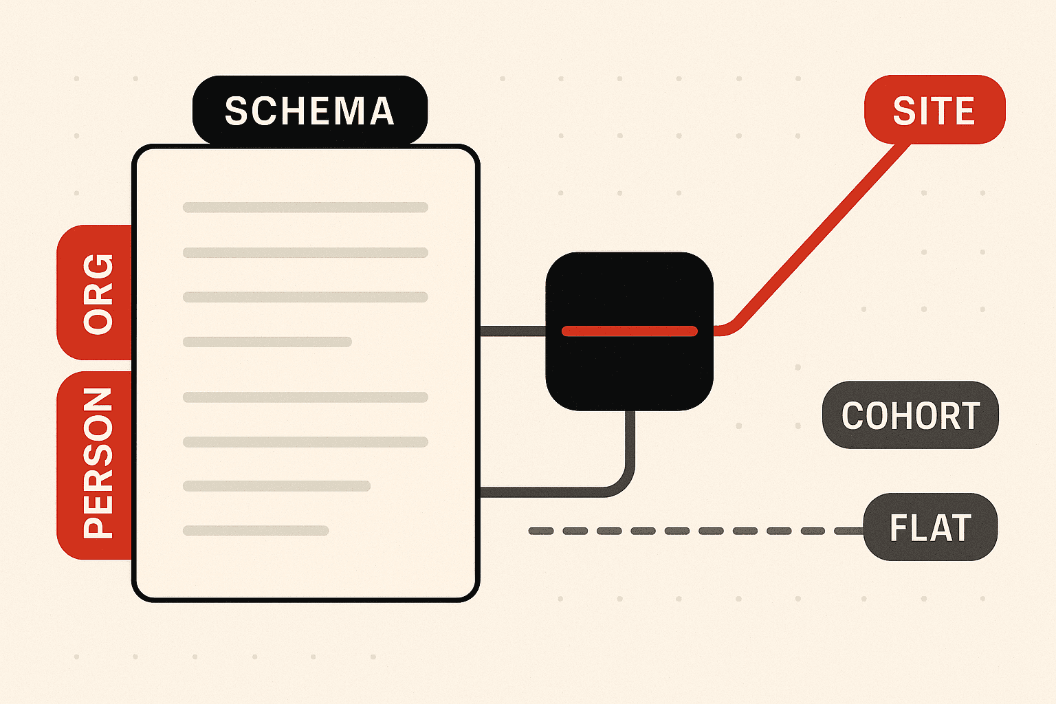 Editorial illustration of a webpage being read by a machine. A document panel sits at the centre with labelled JSON-LD tags attached to it, and two divergent measurement lines run away from it - one rising sharply and one staying flat - representing the gap between site-wide gains and the isolated schema cohort.