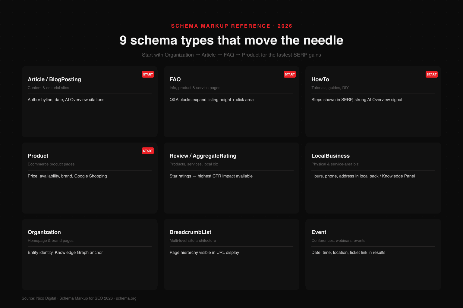 Nine schema markup types reference grid with START priority markers on the first four: Article/BlogPosting, FAQ, HowTo, Product, Review/AggregateRating, LocalBusiness, Organization, BreadcrumbList, Event - each card showing best-fit site type and what it unlocks in search results