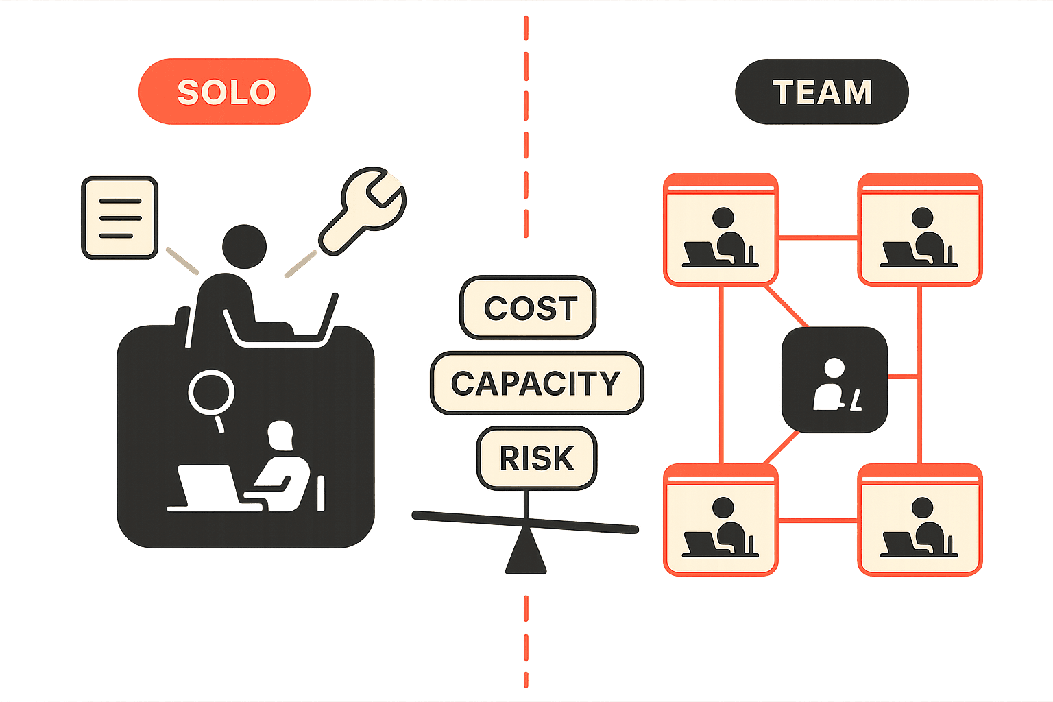 Editorial illustration contrasting an SEO freelancer with an SEO agency. On the left, a single workstation with one figure juggling a few tools - a content card, a wrench for technical SEO, and a magnifying glass - under a brand-red chip reading SOLO. On the right, a connected cluster of specialist stations - content, technical, links, and AI-search nodes - linked into one coordinated system under a chip reading TEAM. A central balance beam weighs cost against capacity and risk, framing the choice as a tradeoff rather than a winner-takes-all decision.