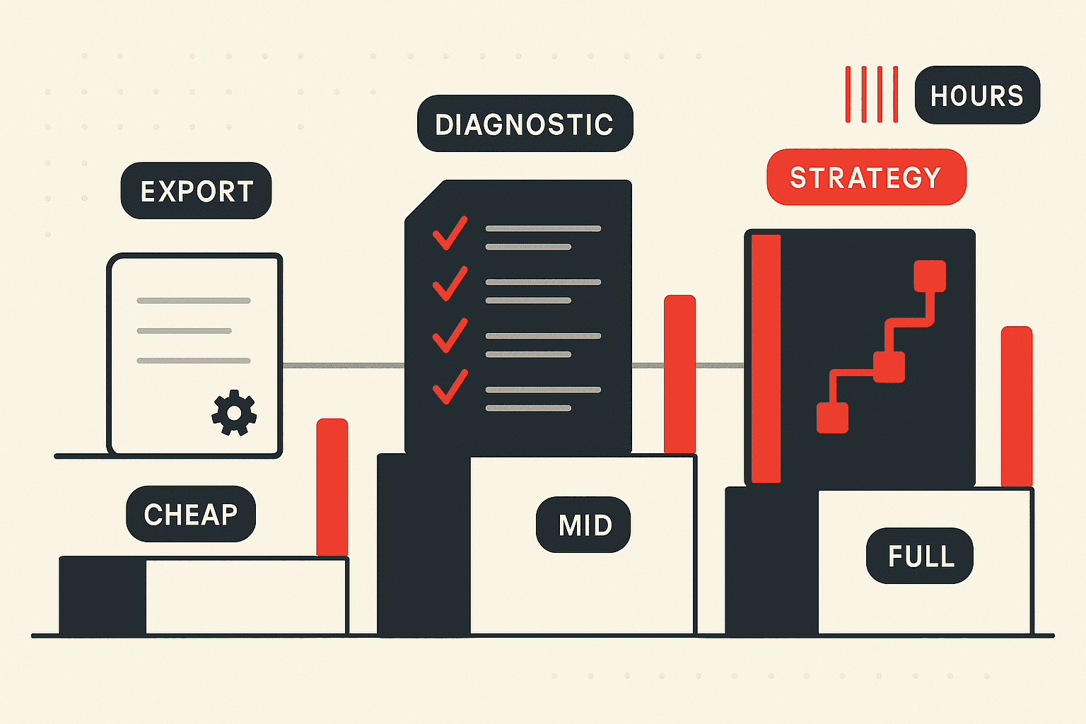 Editorial illustration showing that the word SEO audit covers three different products at three different prices. On three rising steps stand a thin machine-generated tool export marked cheap, a thicker human-verified diagnostic checklist marked mid, and a thick bound strategic audit containing a stepped roadmap marked full. A brand-red price bar rises alongside each one, and a cluster of red tally strokes labelled hours shows that the price difference is really a difference in senior human time.