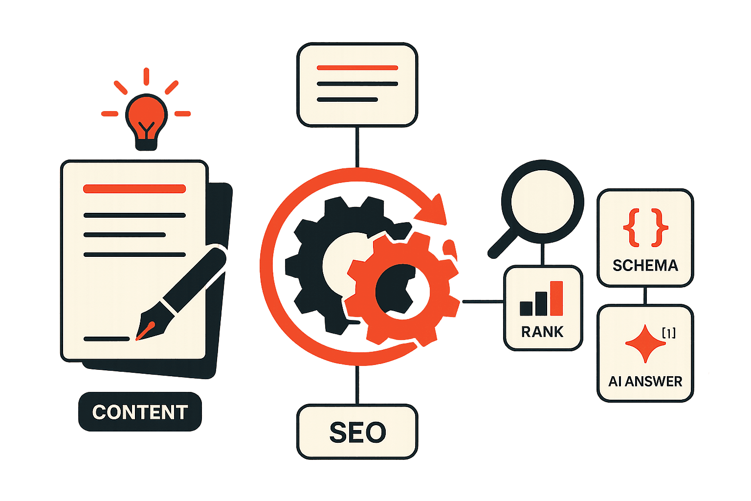 Editorial vector illustration showing SEO and content marketing as two interlocking gears driving a single flywheel, with the content side represented by article cards and a pen and the SEO side by a search node, schema brackets and a ranking bar chart, feeding two outputs: a Google search result and an AI answer citation.
