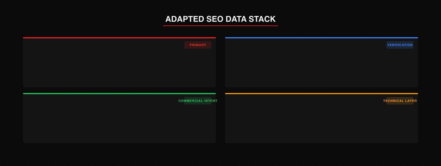 Adapted SEO data stack with 4 sources: Google Search Console API (primary, position and clicks for 1000 queries), third-party rank trackers like Semrush or Ahrefs (verification and competitor comparison), first-party GA4 engagement data (commercial intent signals), Screaming Frog or Sitebulb (technical crawl layer independent of Google access)
