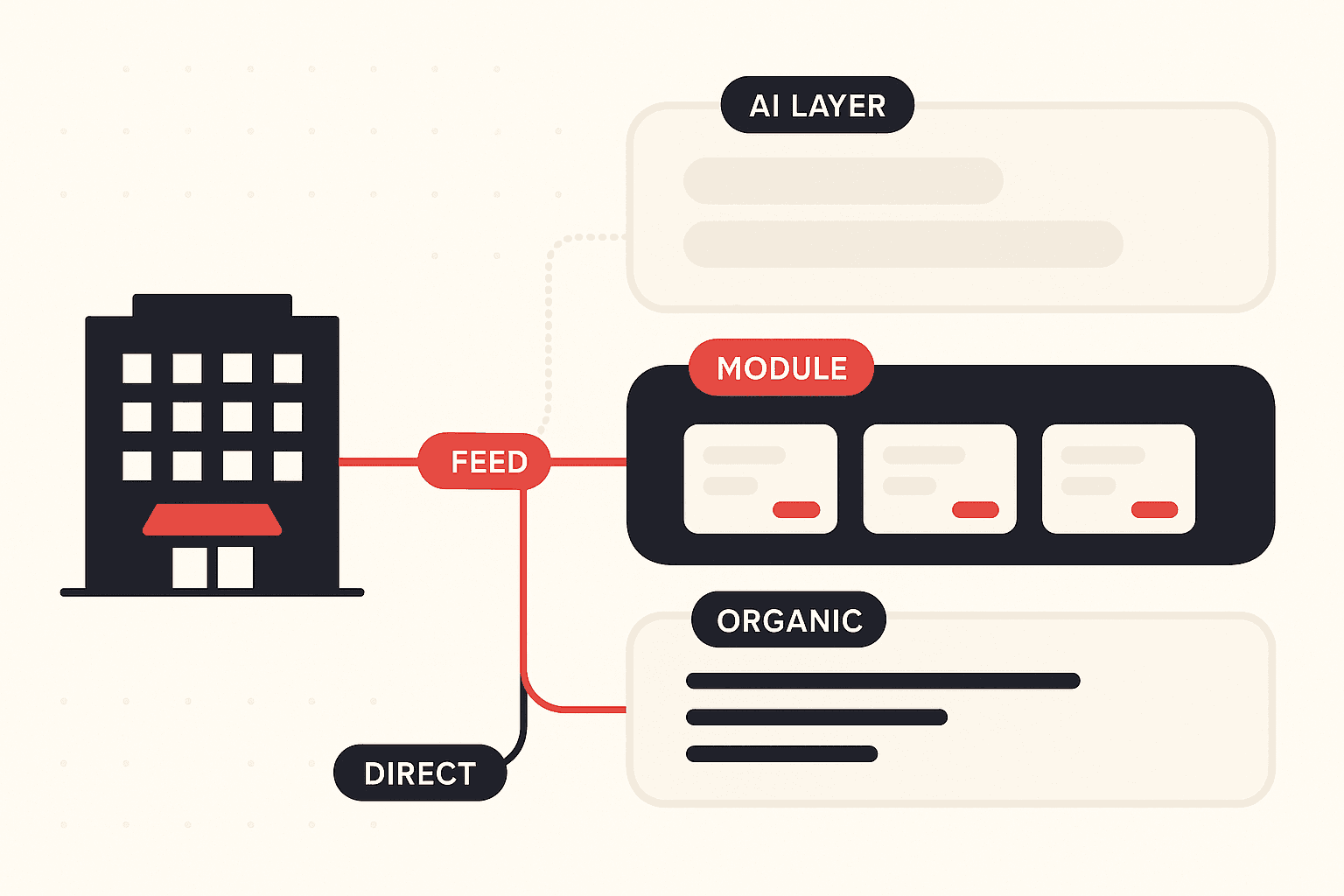 Editorial vector illustration of hotel search shown as three stacked surfaces: an AI answer layer at the top, a rate-bearing hotel booking module in the middle, and organic web results below, with a property connected to each surface by a different mechanism.