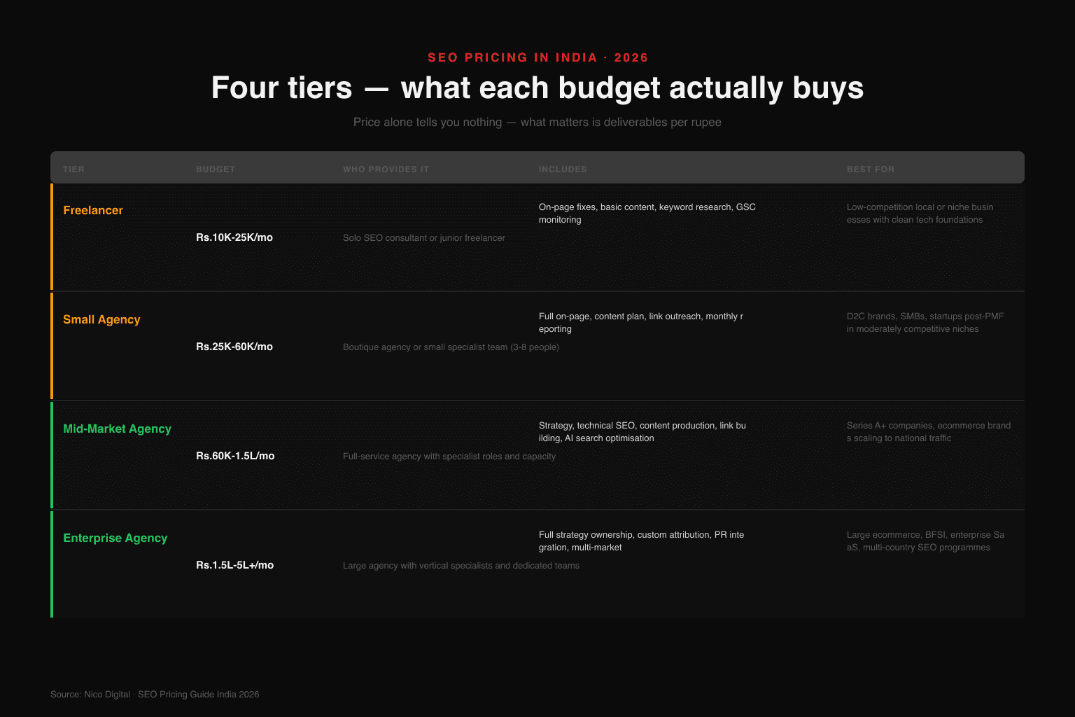 Four SEO pricing tiers in India: Freelancer (Rs.10K-25K/month, low-competition local businesses), Small Agency (Rs.25K-60K, SMBs and D2C), Mid-Market Agency (Rs.60K-1.5L, Series A+ companies), Enterprise Agency (Rs.1.5L-5L+, large ecommerce and BFSI)