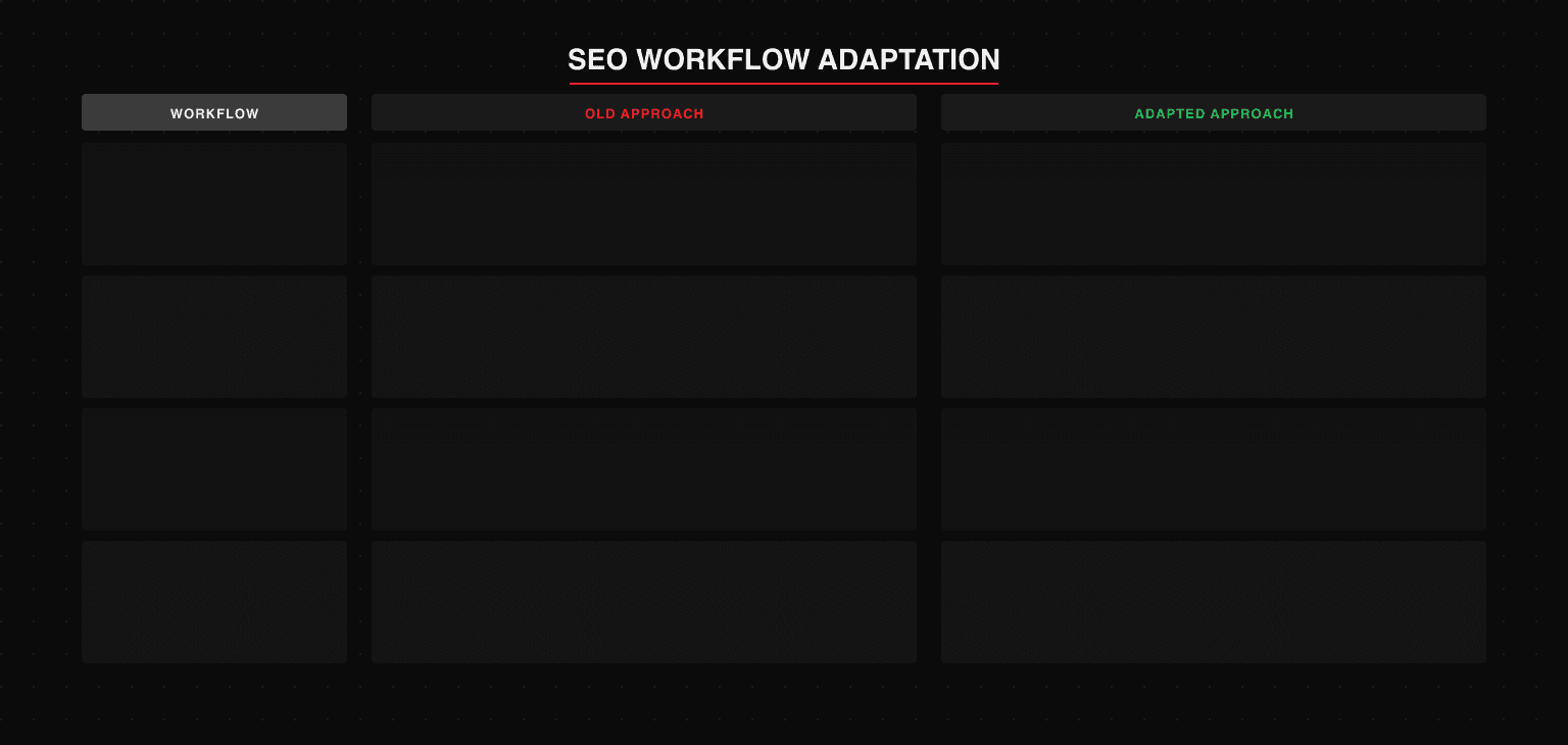 SEO workflow adaptation after num=100 removal: ranking checks (scraping replaced by GSC API plus rank tracker delta reports), keyword discovery (autocomplete scraping replaced by GSC queries plus Ahrefs ideas), SERP monitoring (daily snapshots replaced by sampled weekly checks plus GSC impression trends), competitor analysis (direct rank comparisons replaced by Semrush domain overview plus Ahrefs content gaps)