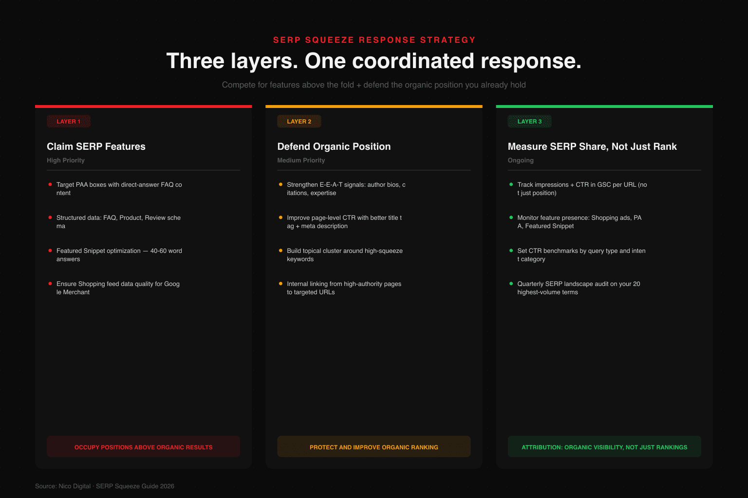 Three-layer SERP squeeze response: Layer 1 Claim SERP Features with PAA content, structured data, and featured snippets (High Priority); Layer 2 Defend Organic Position with E-E-A-T signals and CTR optimisation (Medium Priority); Layer 3 Measure SERP Share via GSC impressions and quarterly landscape audits (Ongoing)