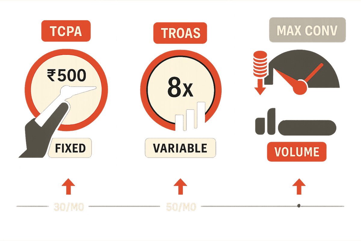 When to Use tCPA, tROAS, or Max Conversions in Google Ads